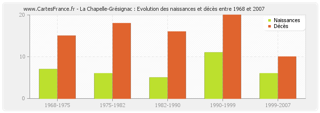 La Chapelle-Grésignac : Evolution des naissances et décès entre 1968 et 2007